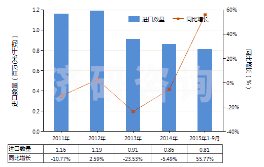 2011-2015年9月中國(guó)印花的純?nèi)死w短纖布(純?nèi)死w布指按重量計(jì)人造纖維短纖含量在85%及以上)(HS55161400)進(jìn)口量及增速統(tǒng)計(jì)